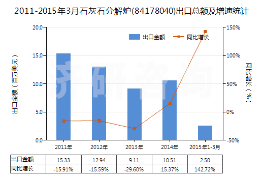 2011-2015年3月石灰石分解爐(84178040)出口總額及增速統(tǒng)計(jì)